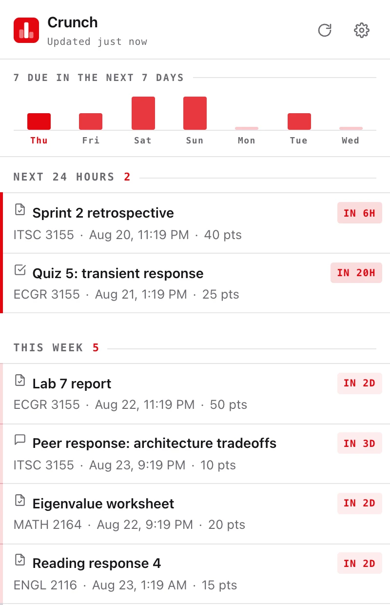 The extension's popup: a bar chart of the next seven days, then assignments grouped under Next 24
      hours and This week, each row showing its course, due time, points, and how long is left.